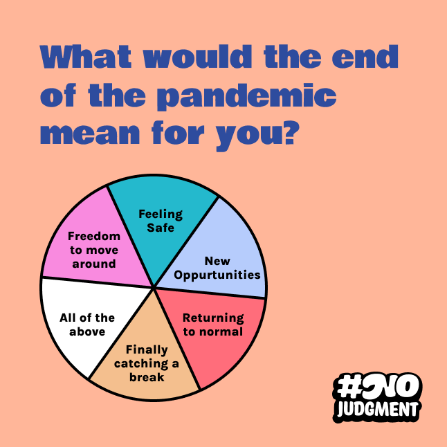 Peach background with text overlay, "What would the end of the pandemic mean for you?" and pie chart below with equal sections listed as, "Feeling safe," "Freedom to move around," "All of the above," "Finally catching a break," "Returning to normal," "New opportunities."