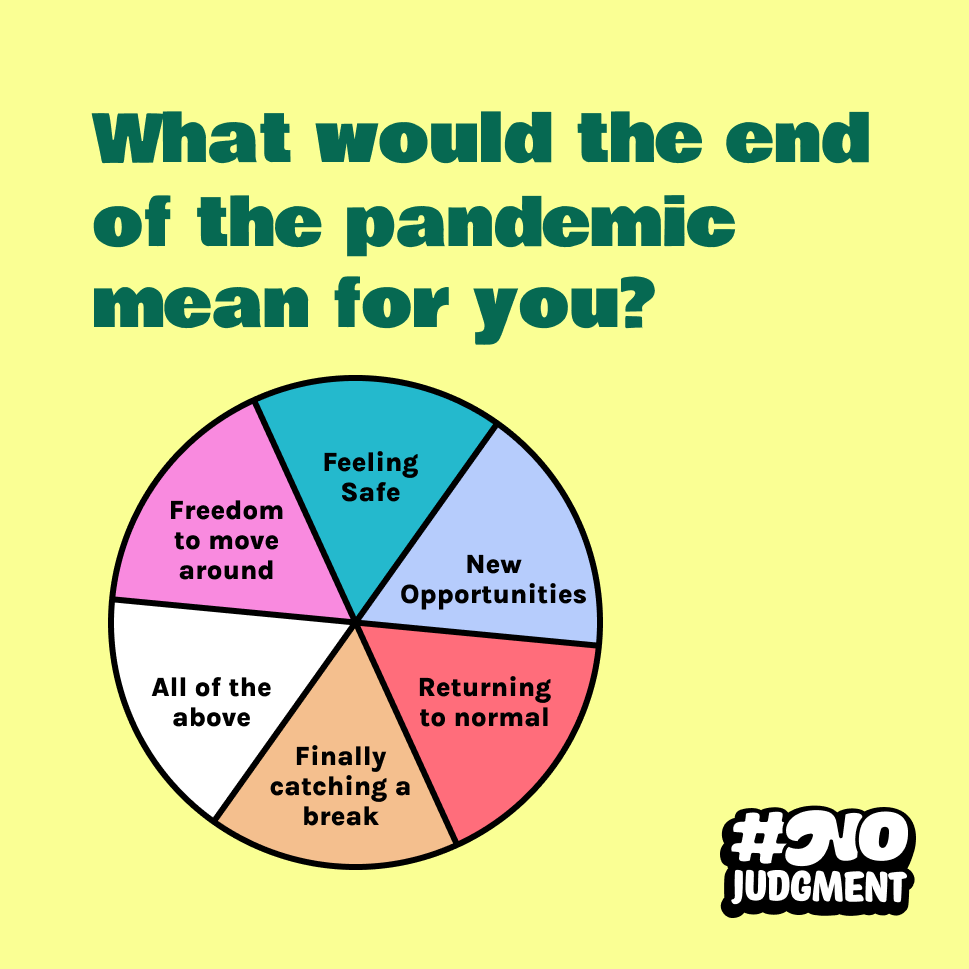 Yellow background with text overlay, "What would the end of the pandemic mean for you?" and pie chart below with equal sections listed as, "Feeling safe," "Freedom to move around," "All of the above," "Finally catching a break," "Returning to normal," "New opportunities."