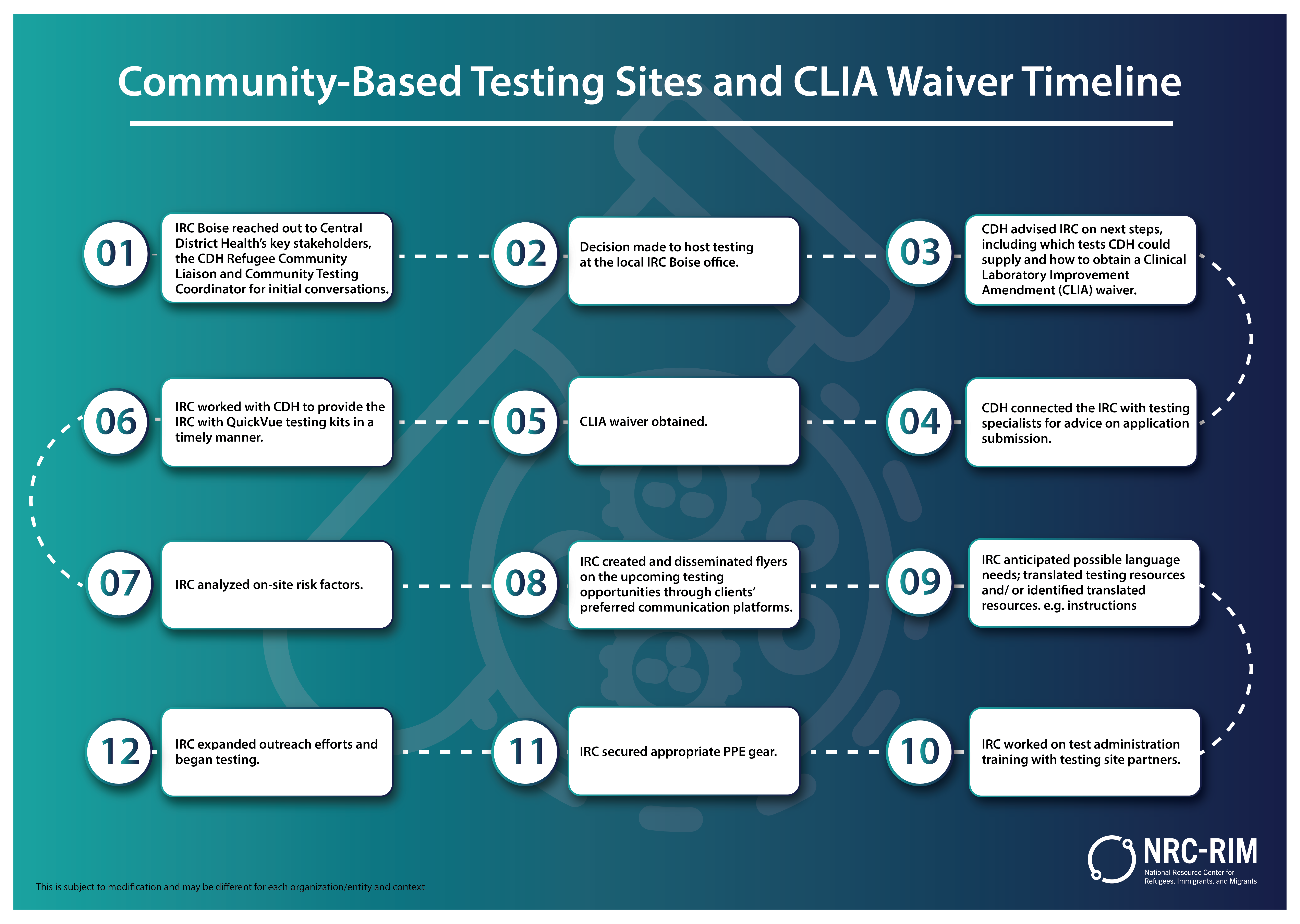 Community-Based Testing Sites and CLIA Waiver Timeline